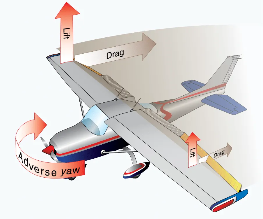 Understanding Adverse Yaw: What Every Pilot Needs to Know