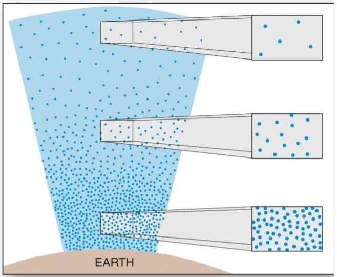 Diagram showing air pressure decreasing as altitude increases