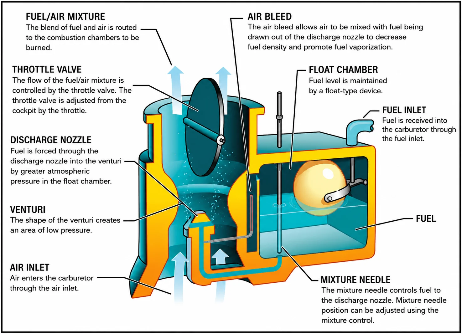 Detailed carburetor diagram showing airflow and fuel metering