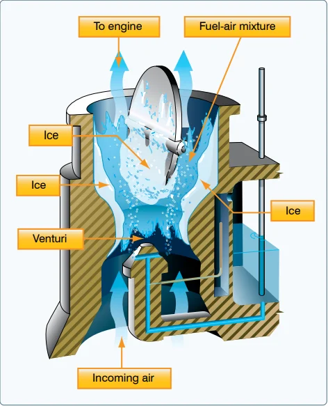 Diagram showing ice restricting airflow through a carburetor venturi