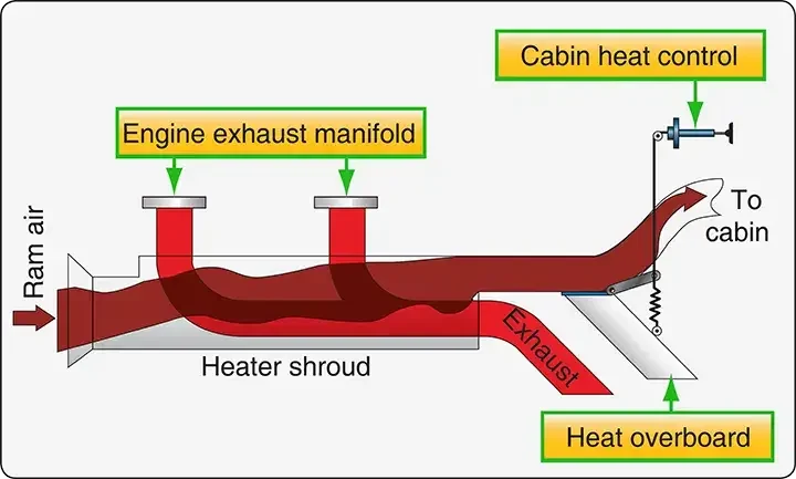Exhaust shroud used to warm air for carburetor and cabin heat