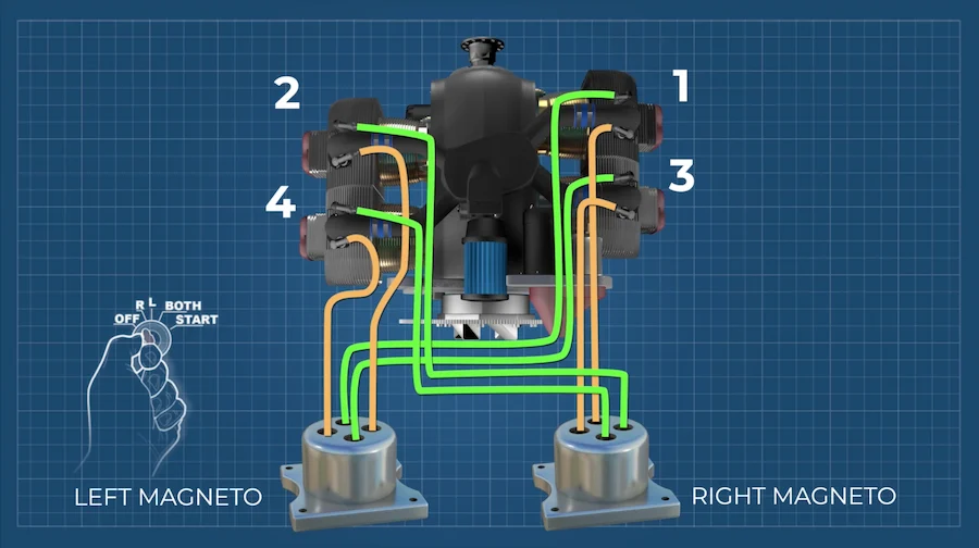 Diagram of a magneto ignition system and spark plugs